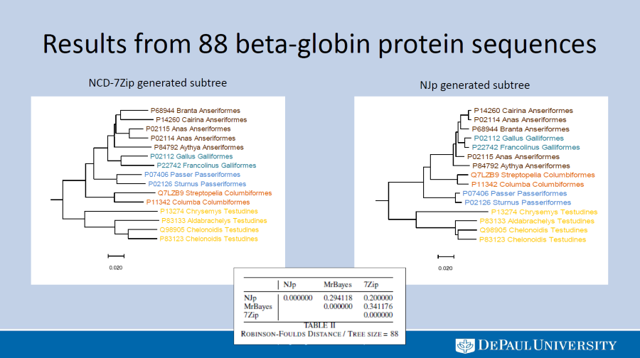 Comparing phylogeny by compression to phylogeny by NJp and Bayesian Inference